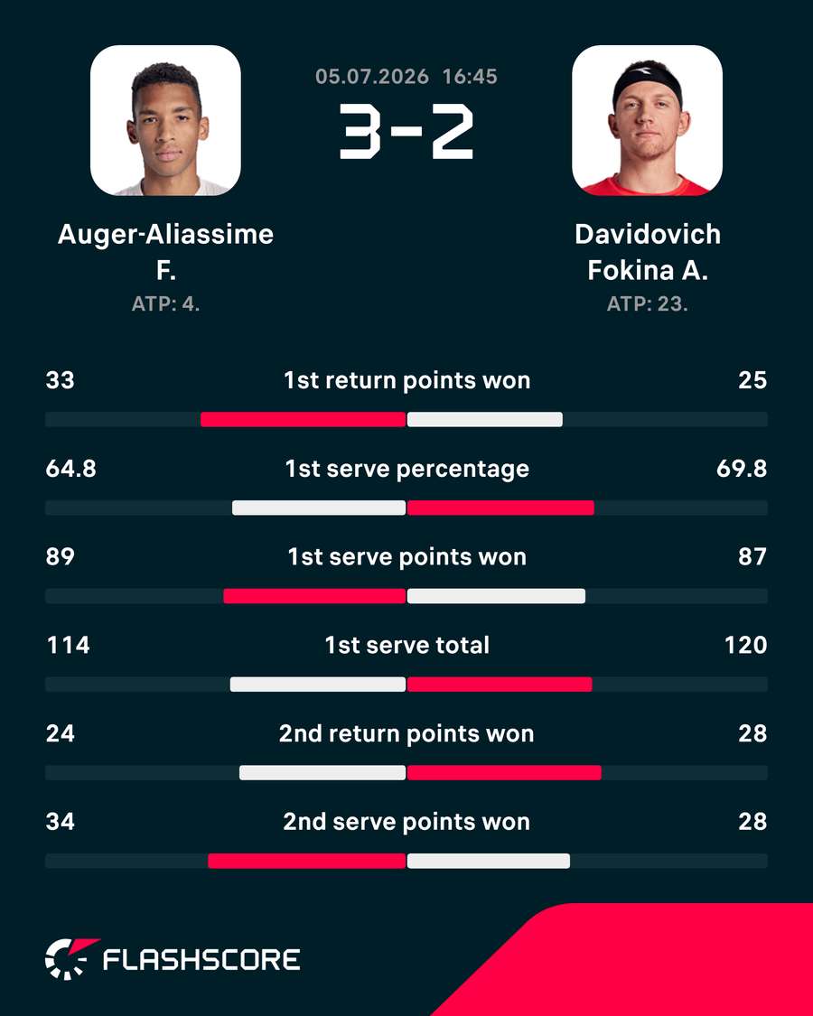 Key Match Stats