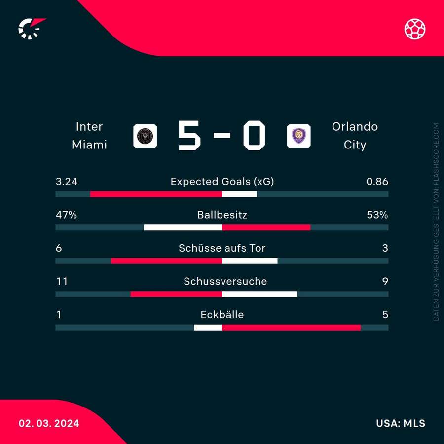 Statistiken Miami vs. Orlando