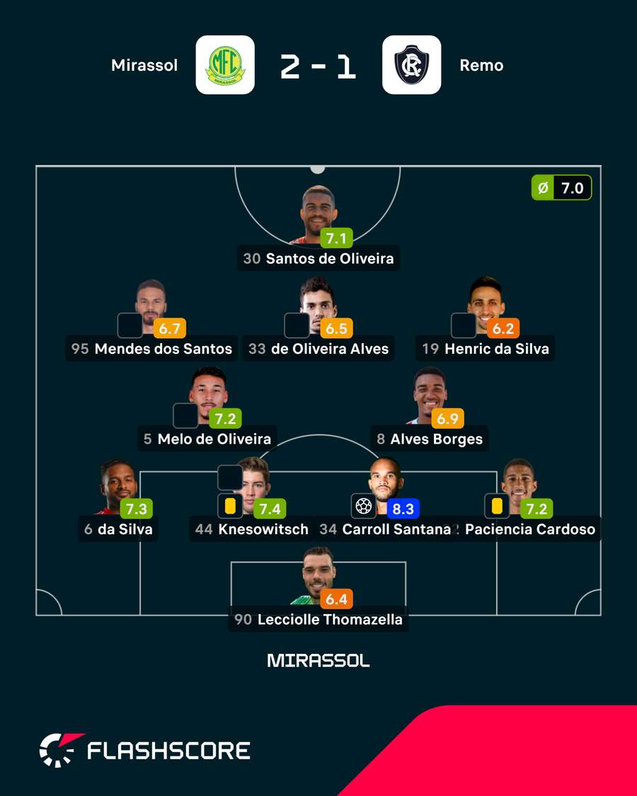 Notas do Mirassol