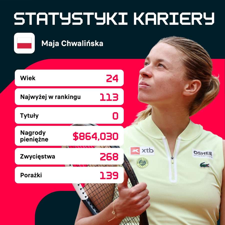 Statystyki - Maja Chwalińska