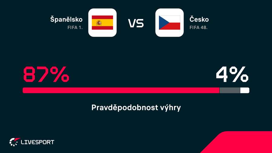 Španělé jsou v utkání favoritem.