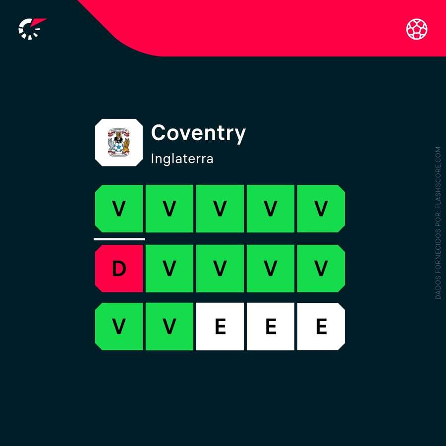 Forma atual do Coventry