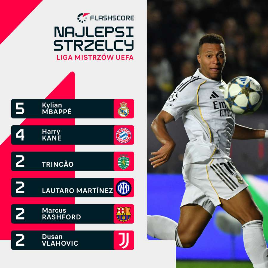 Kylian Mbappe prowadzi w kl. strzelców tego sezonu LM.