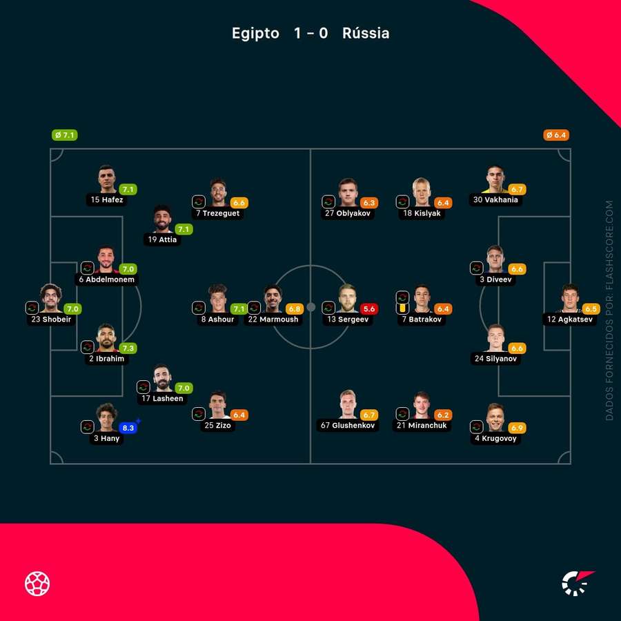 Notas finais dos jogadores