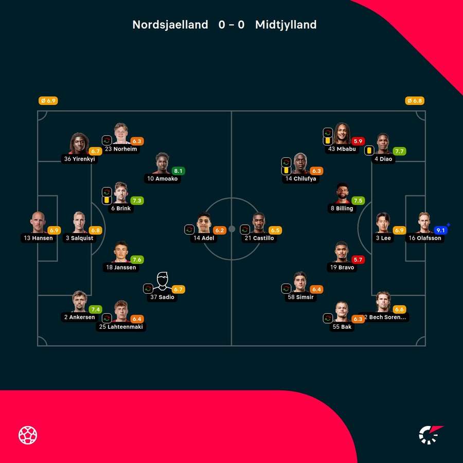 FC Nordsjaelland - FC Midtjylland - Player Ratings