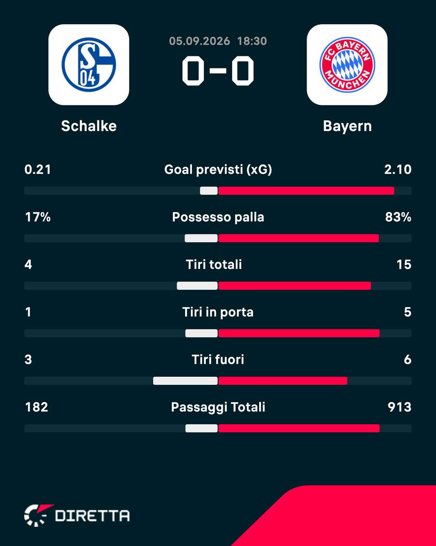 Le statistiche del match