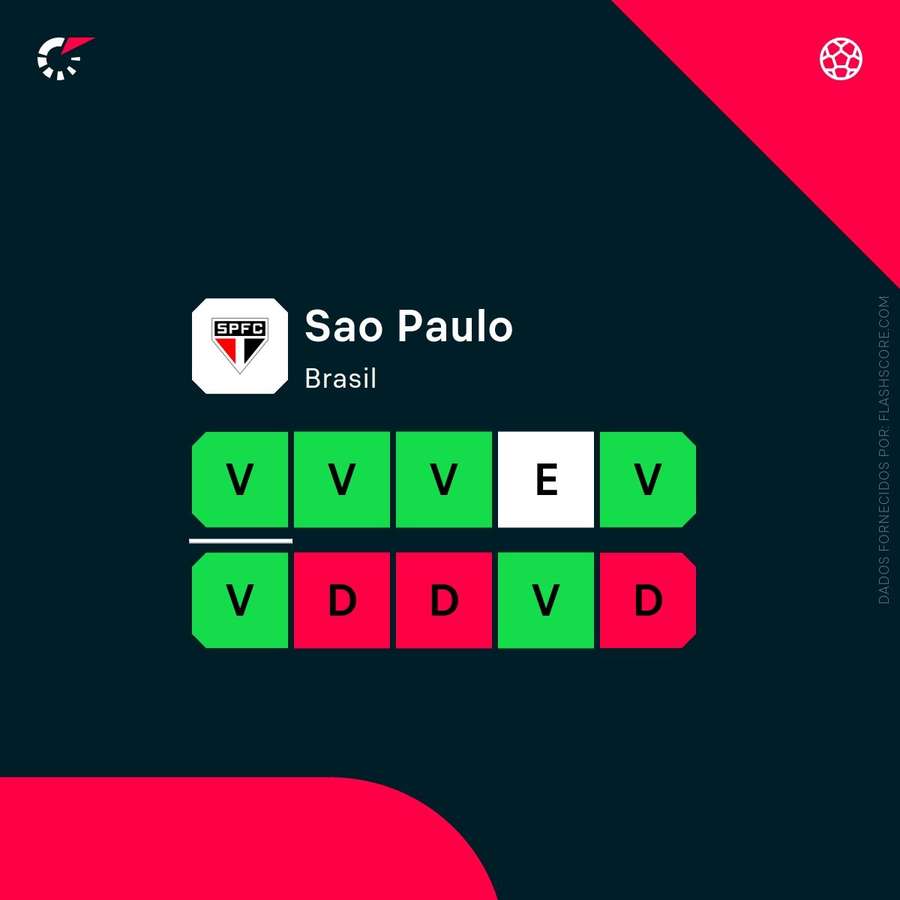 A forma do São Paulo