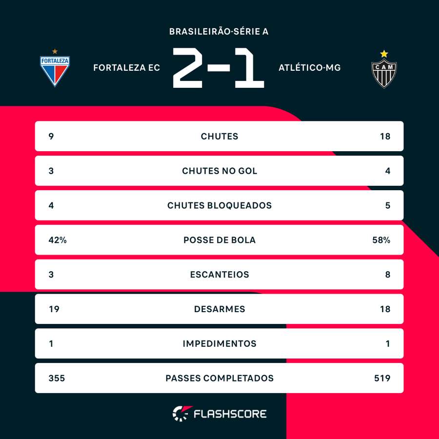 As estatísticas de Fortaleza 2x1 Atlético-MG