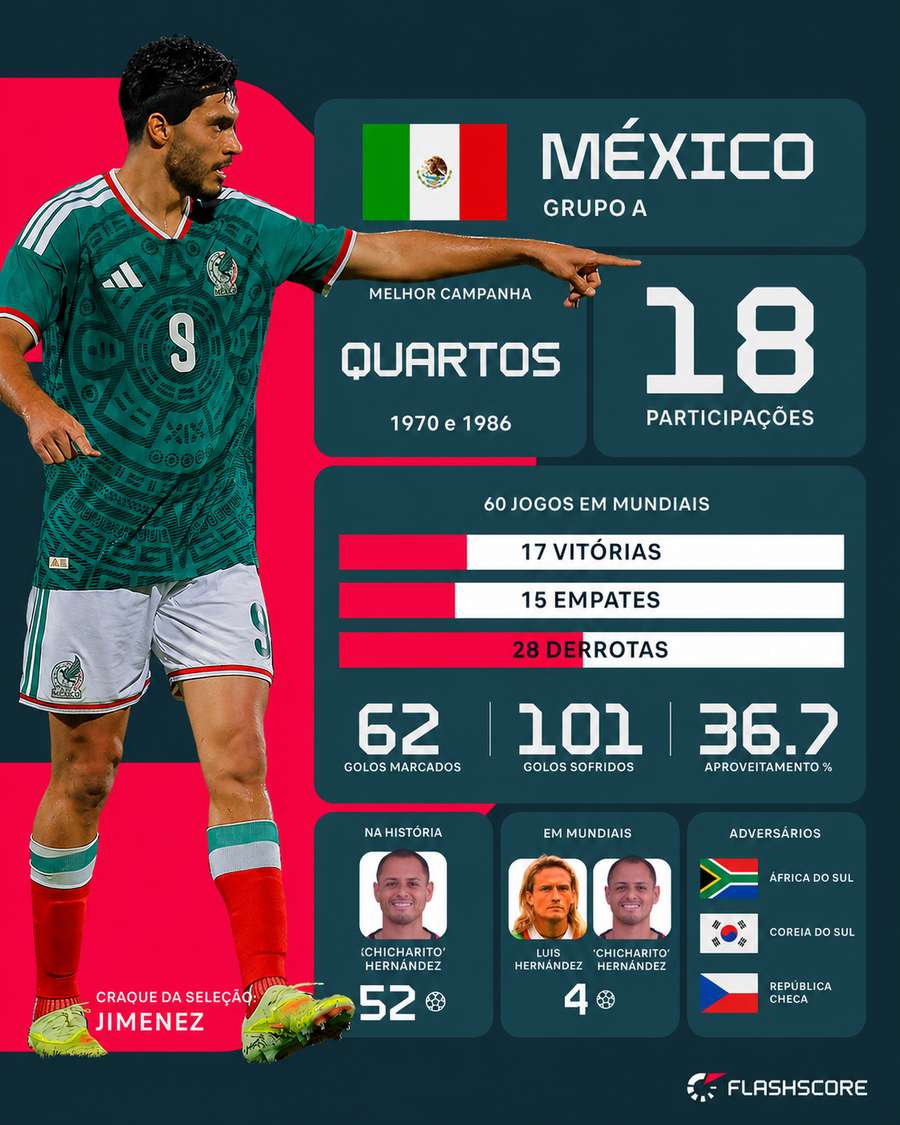 Resumo do México em Mundiais