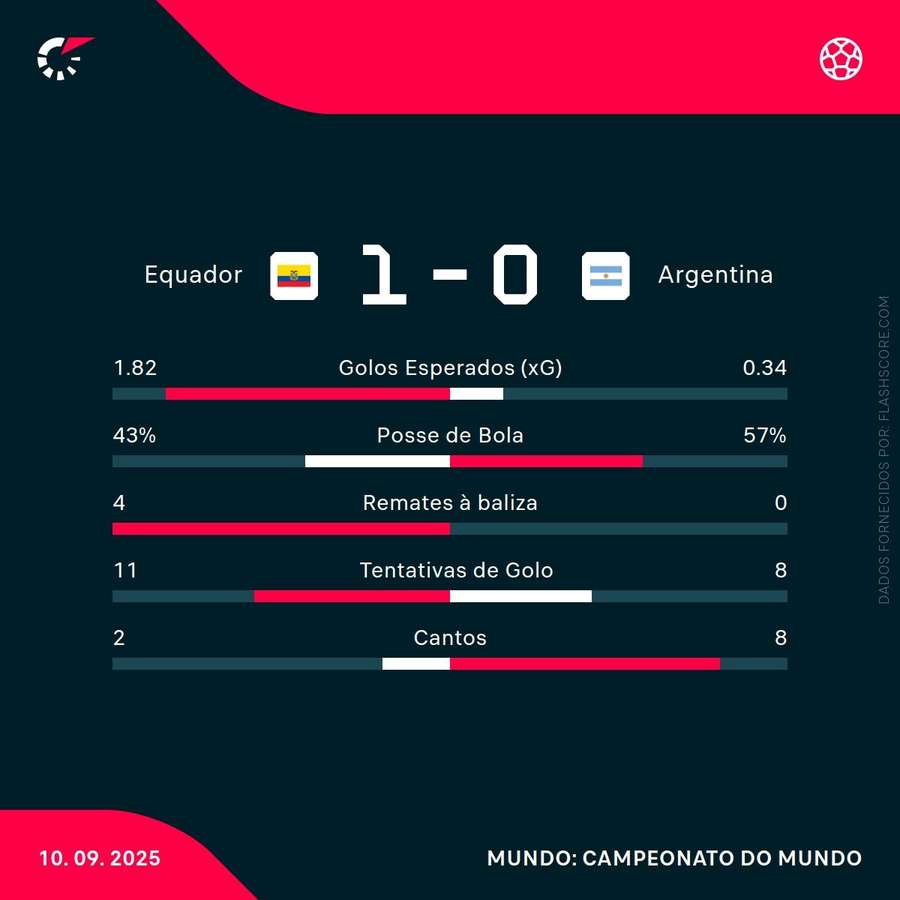 As principais estatísticas da partida As principais estatísticas da partida