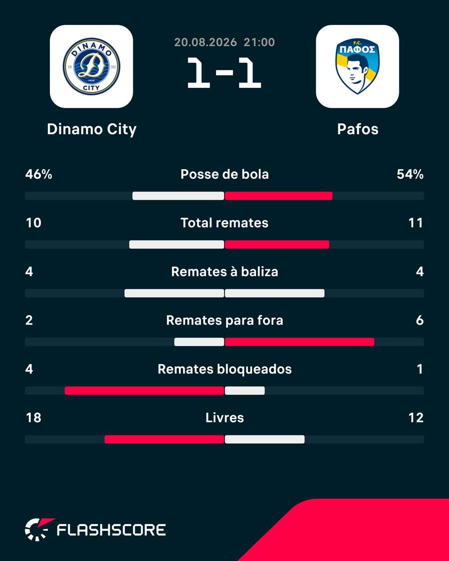As principais estatísticas da partida As principais estatísticas da partida