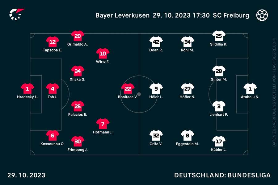 Aufstellungen Leverkusen vs. Freiburg