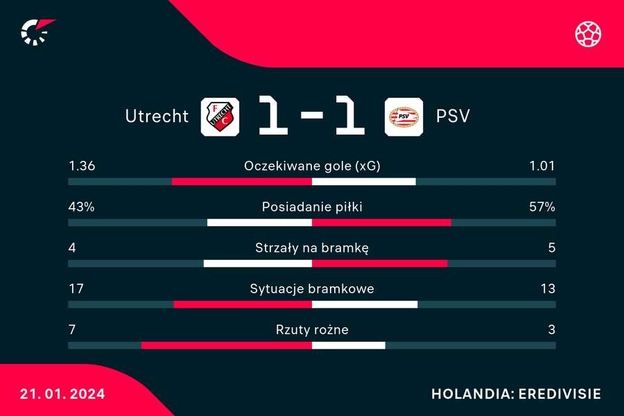 Wynik i statystyki meczu PSV-Utrecht