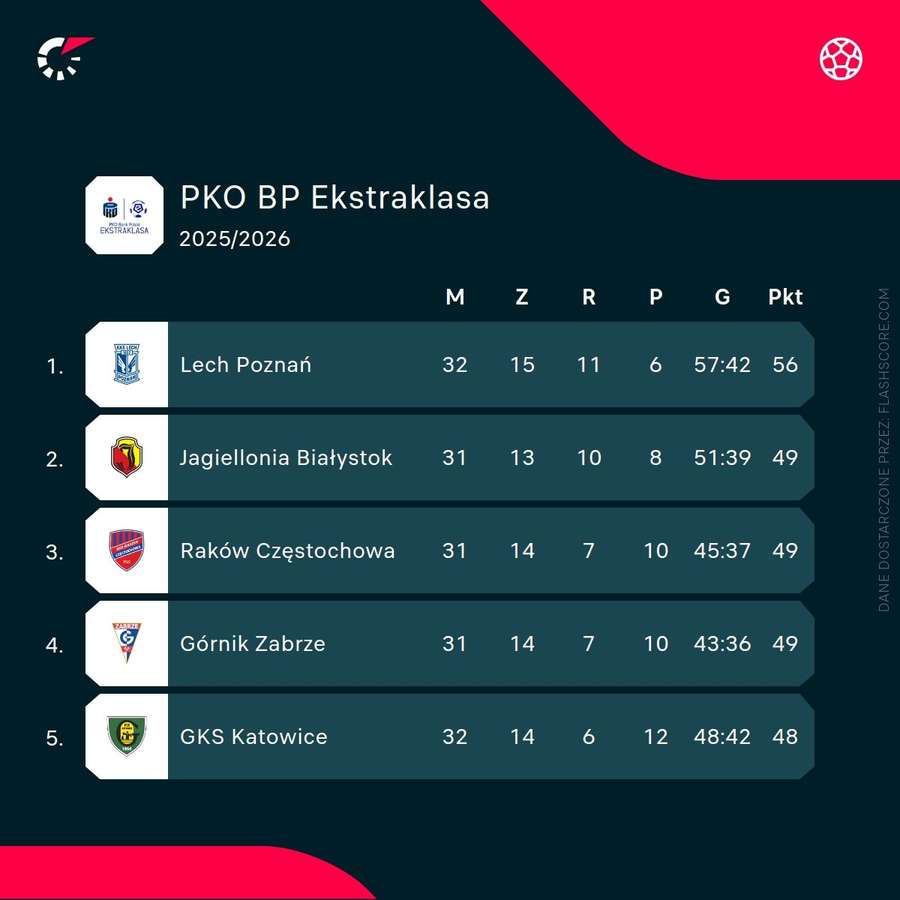 Jagiellonia w czołówce tabeli PKO BP Ekstraklasy.