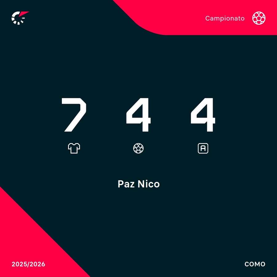 Le statistiche di Nico Paz in campionato