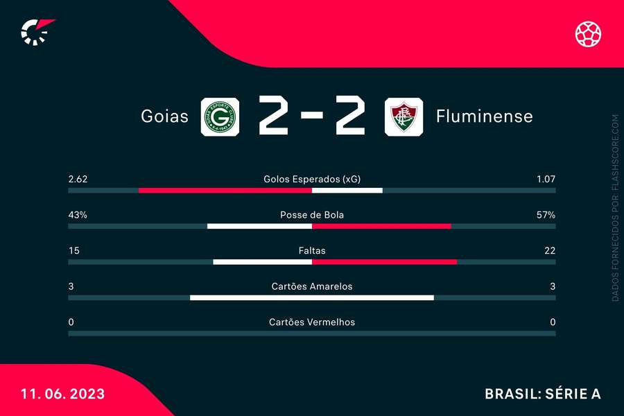 As estatísticas do Goiás x Fluminense