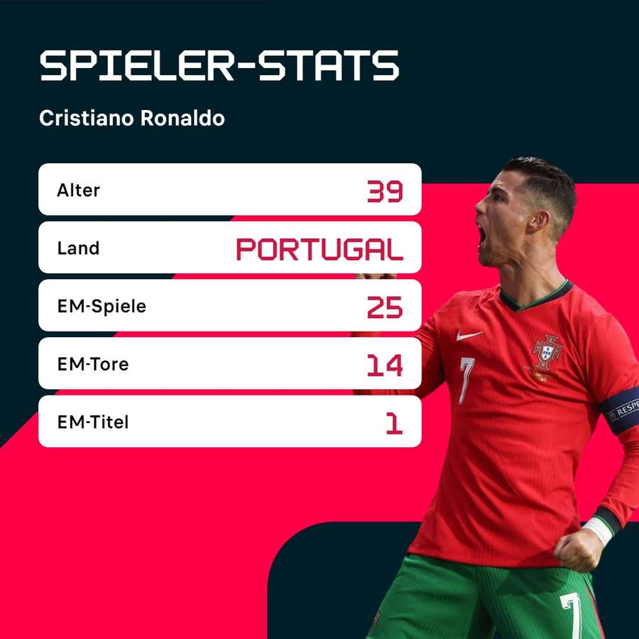 Ronaldo bei EM-Endrunden