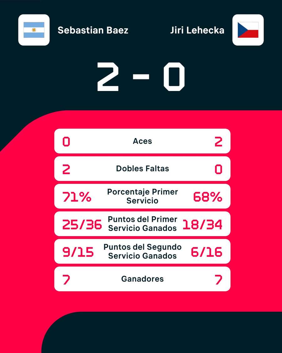 Así ha ganado Báez a Lehecka