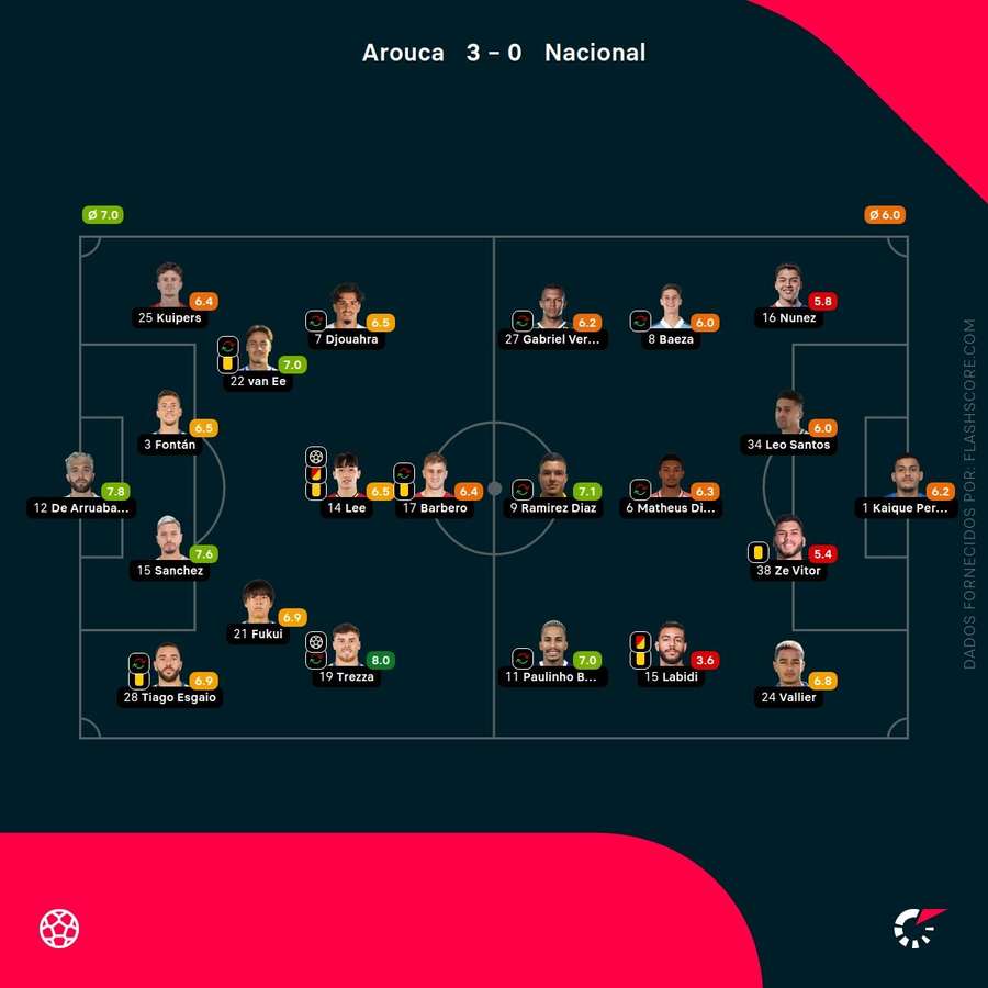 Pontuações dos jogadores