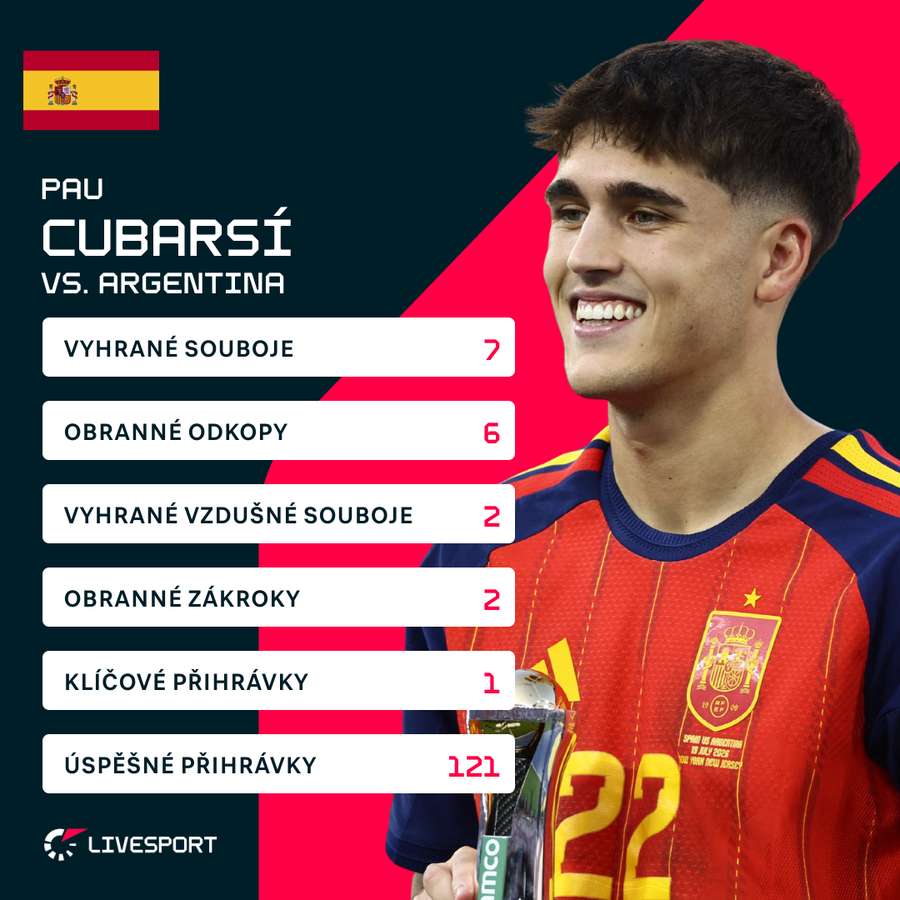Cubarsí a jeho čísla v zápase s Argentinou. Cubarsí a jeho čísla v zápase s Argentinou.