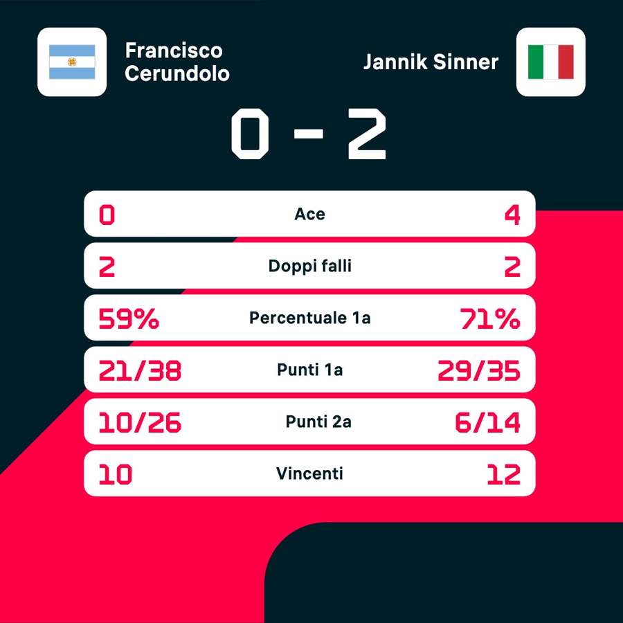 Le statistiche del match Le statistiche del match
