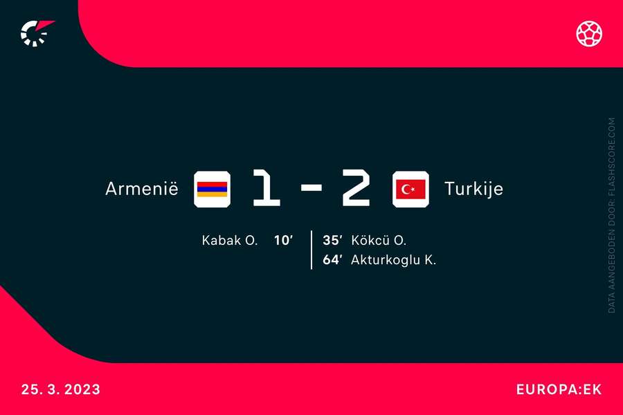 Scoreverloop Armenië-Turkije