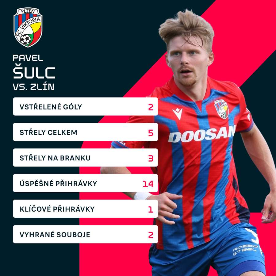 Šulcovy statistiky proti Zlínu.