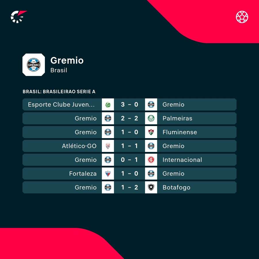 Últimos resultados de Gremio.