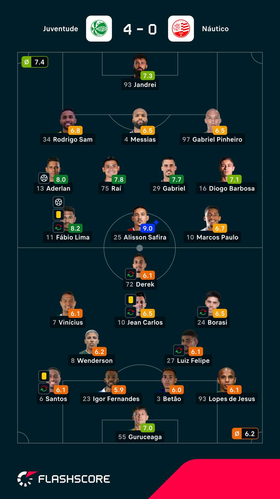 Notas dos jogadores Notas dos jogadores