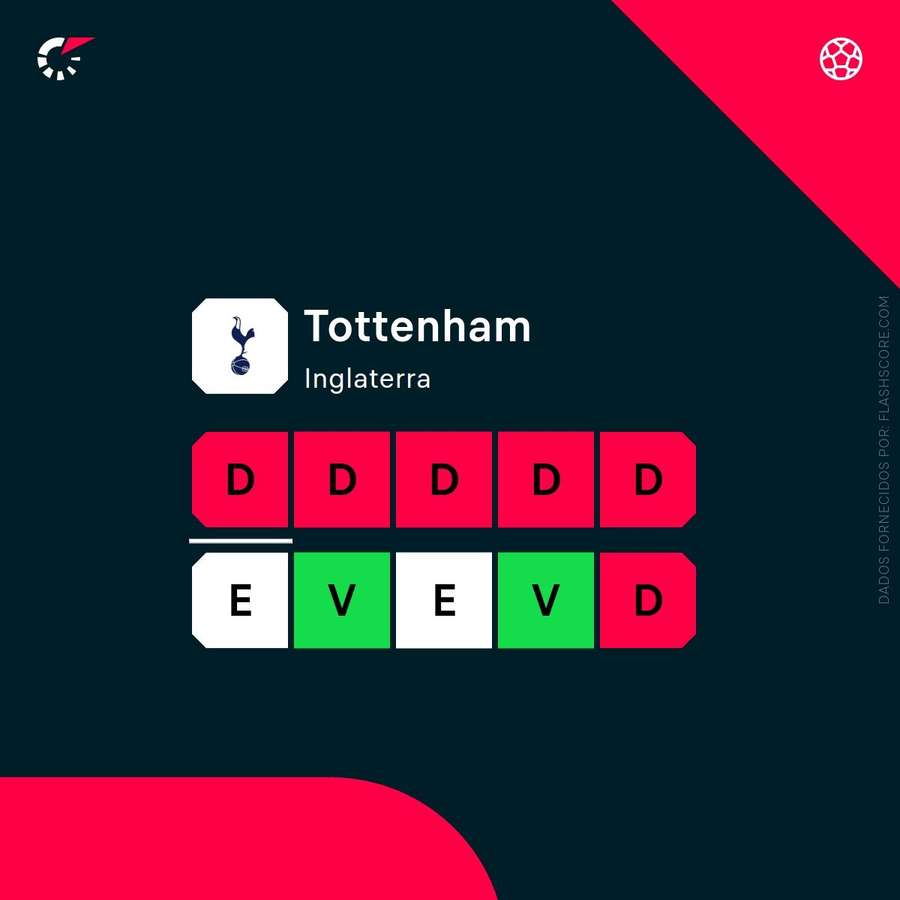 Forma do Tottenham
