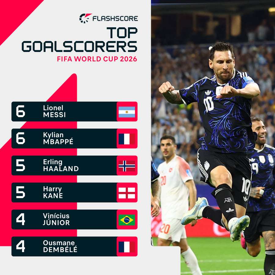 World Cup top scorers 2026 World Cup top scorers 2026