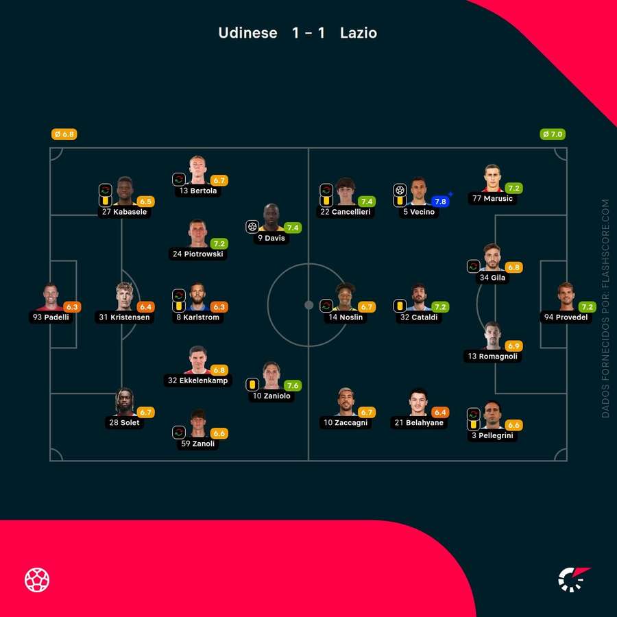 Pontuações dos jogadores