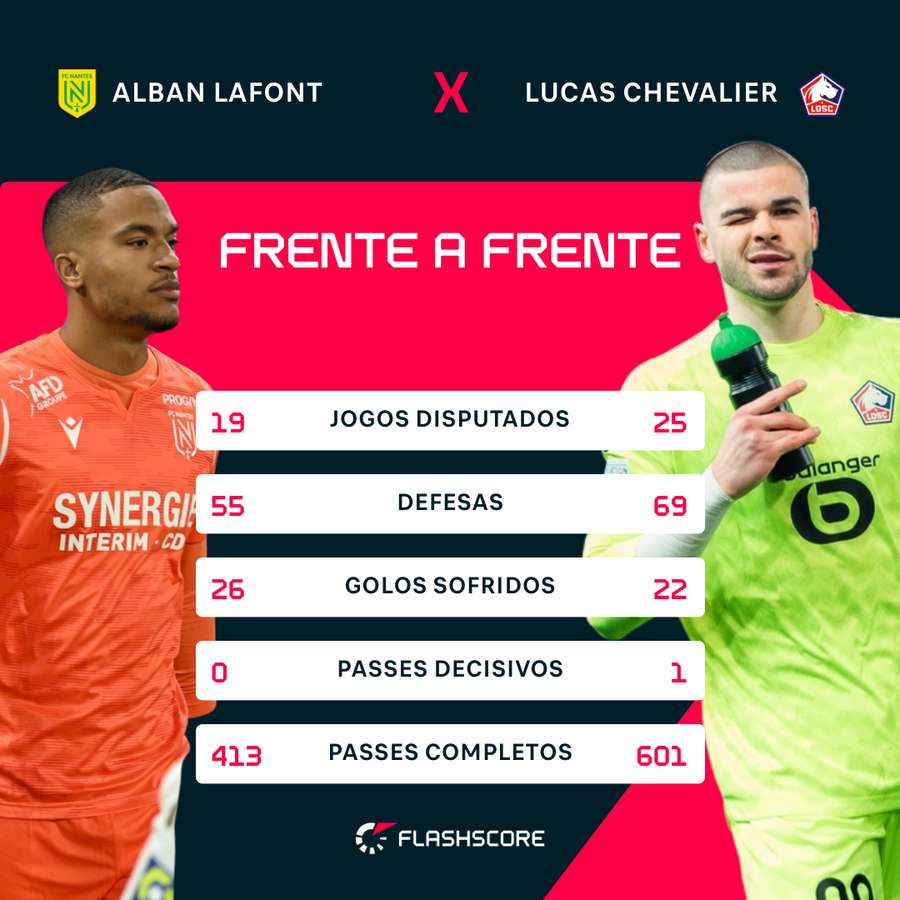 A comparação entre Chevalier e Lafont na Ligue 1