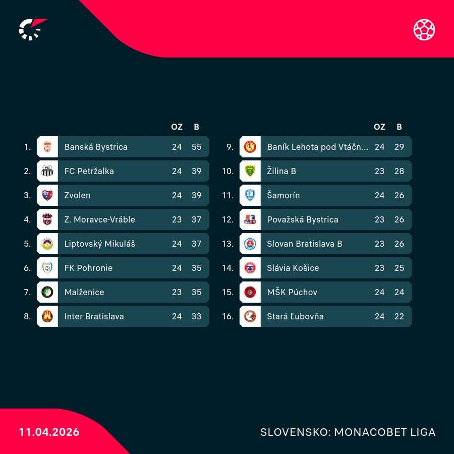 Neúplná tabuľka MONACObet ligy.