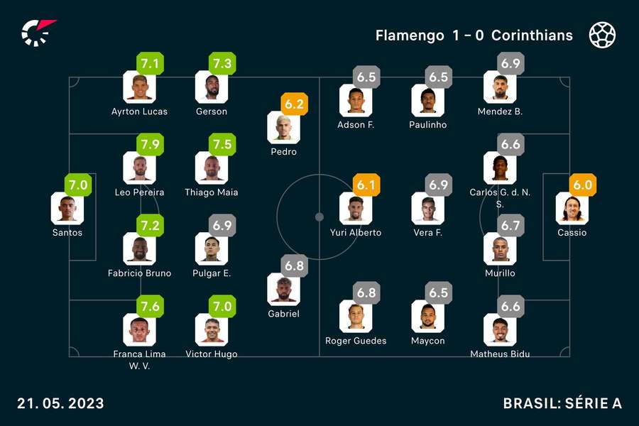 As notas dos jogadores de Flamengo e Corinthians