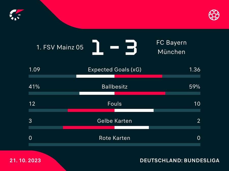 Statistiken zum Spiel: FSV Mainz vs. FC Bayern