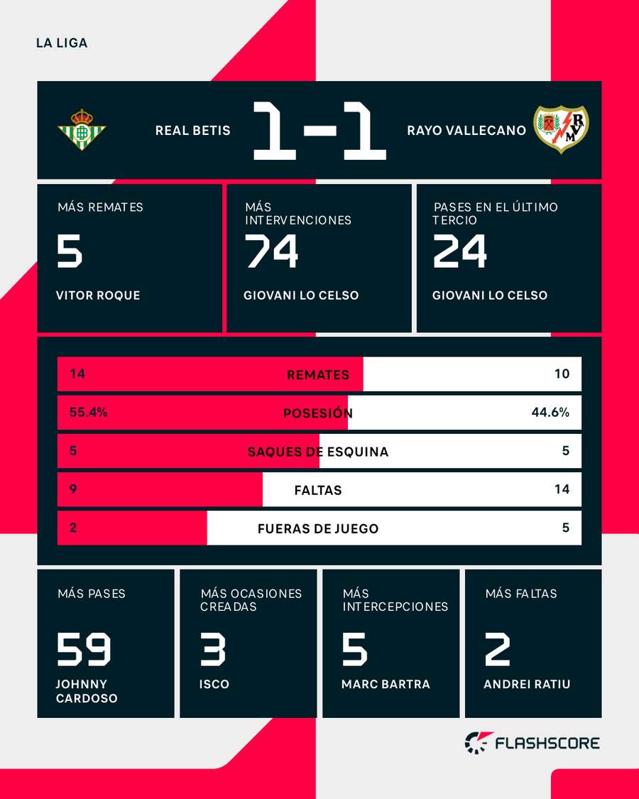 Estadísticas del Betis-Rayo Estadísticas del Betis-Rayo