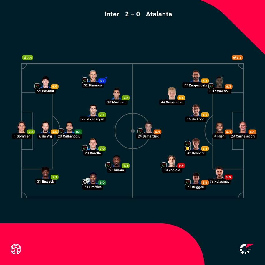 As notas dos jogadores titulares de Inter e Atalanta na partida