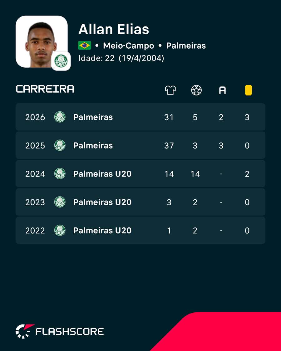 Os números de Allan Elias