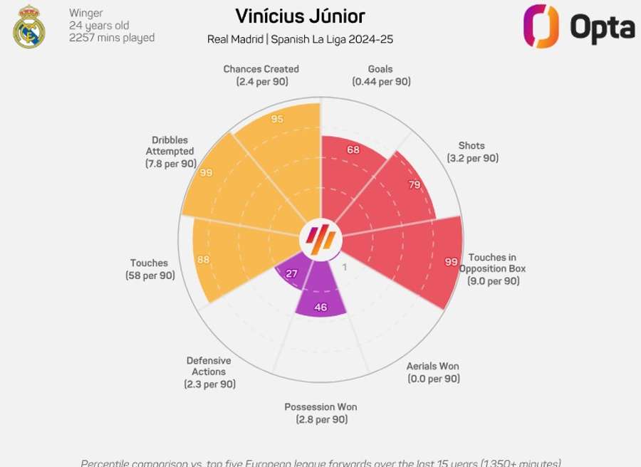 Vini Jr: devastador no ataque, preguiçoso na defesa