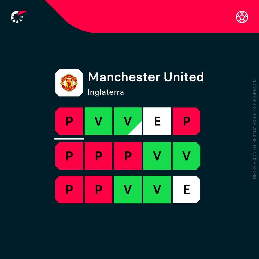 Últimos partidos del United Últimos partidos del United