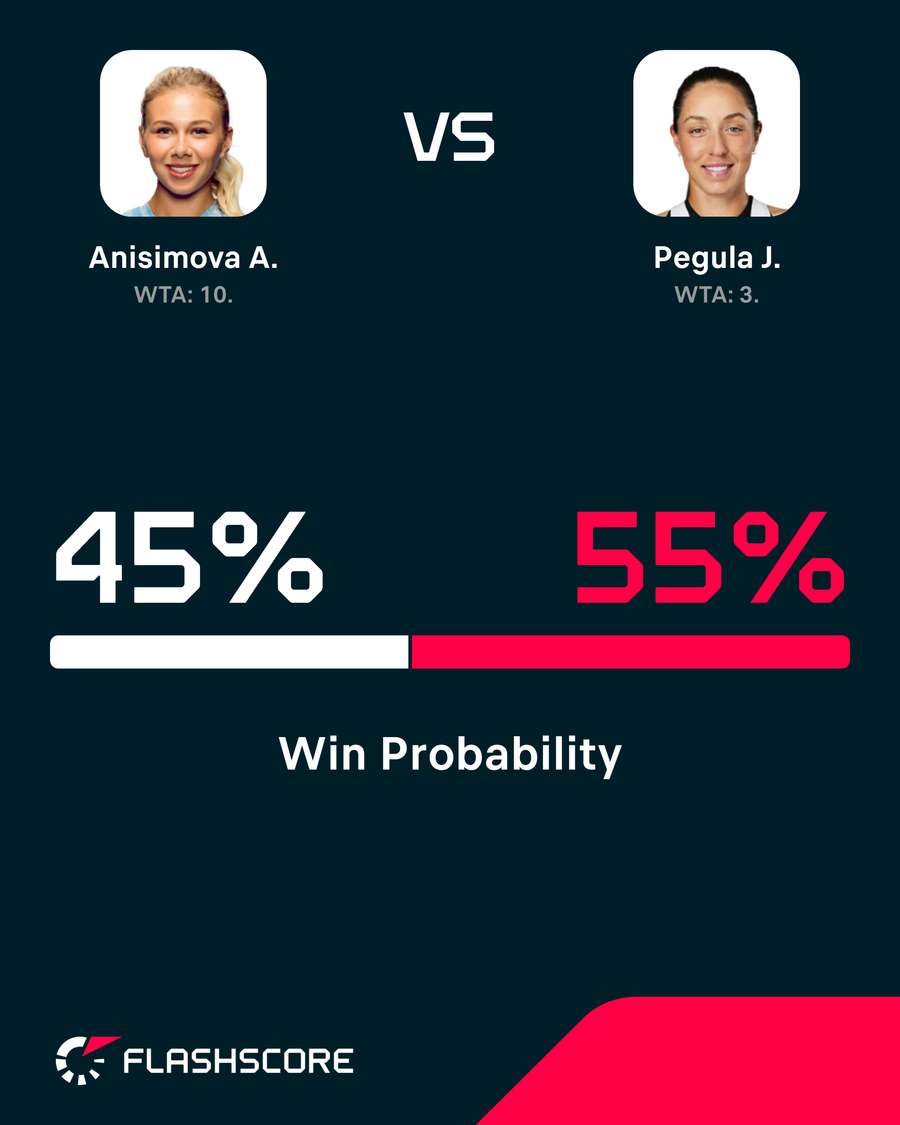 Anisimova vs Pegula probability Anisimova vs Pegula probability