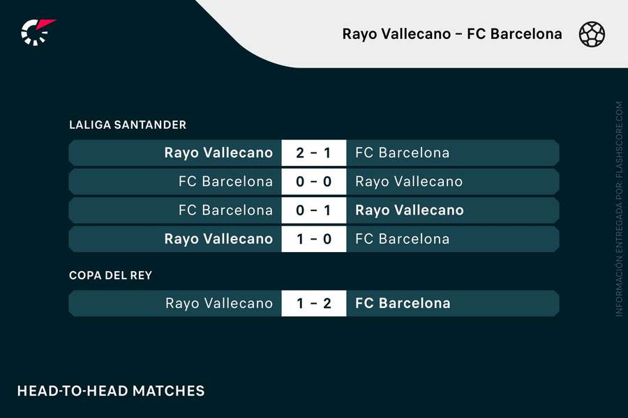 Últimos enfrentamientos entre Rayo y Barcelona