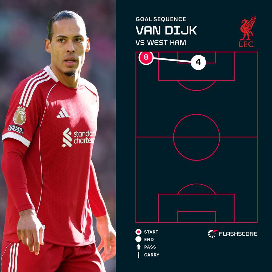 Van Dijk v West Ham