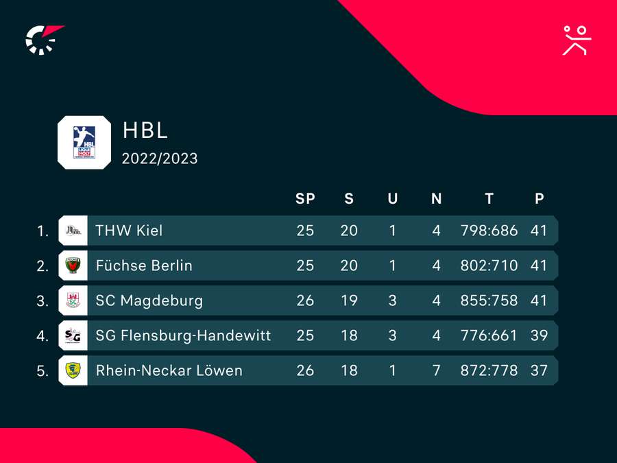 Die Top-5 der Handball Bundesliga vor dem 27. Spieltag