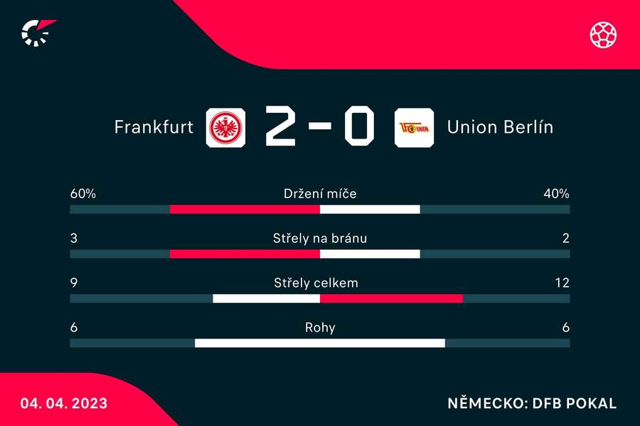Vybrané statistiky zápasu Frankfurt – Union Berlín Vybrané statistiky zápasu Frankfurt – Union Berlín