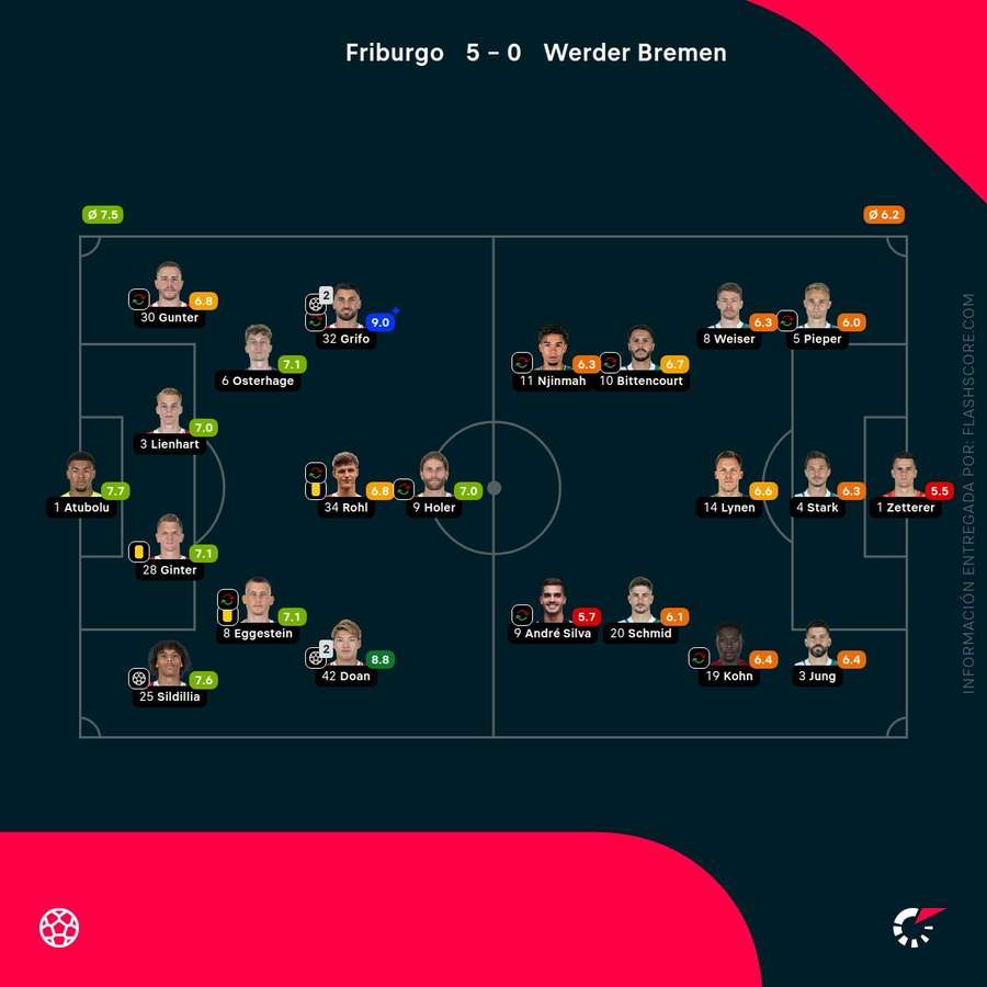 Las notas de los jugadores del Friburgo-Werder Bremen