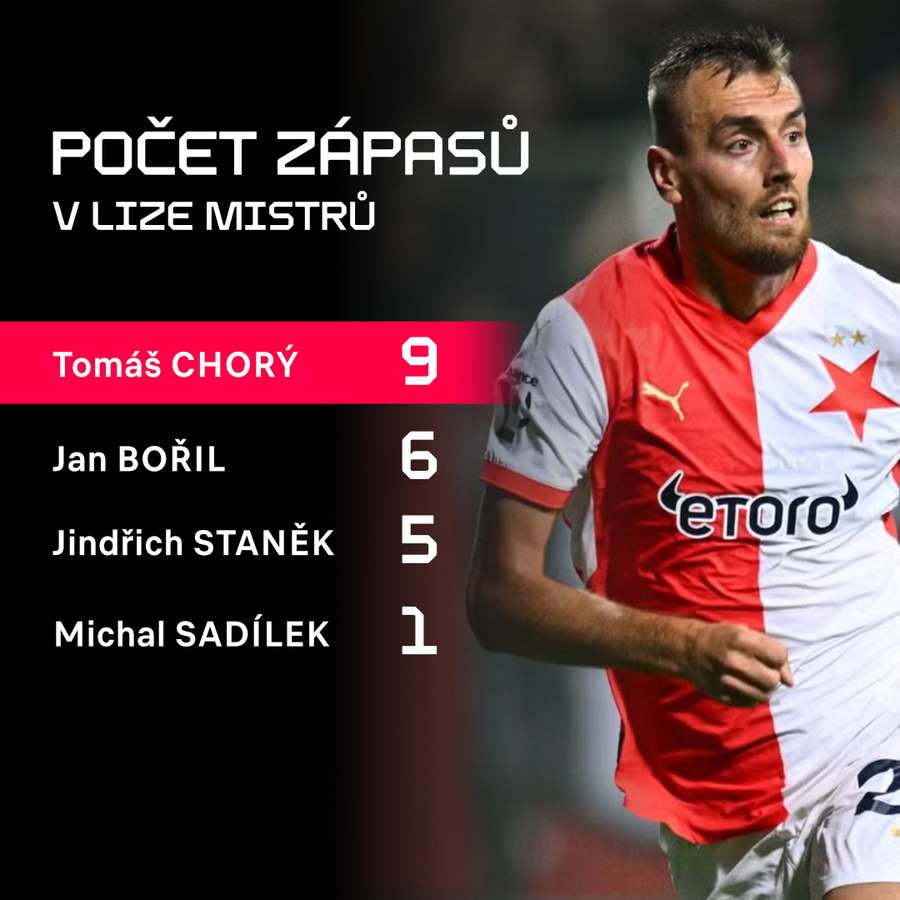 Tomáš Chorý má v Lize mistrů odehráno nejvíce zápasů.