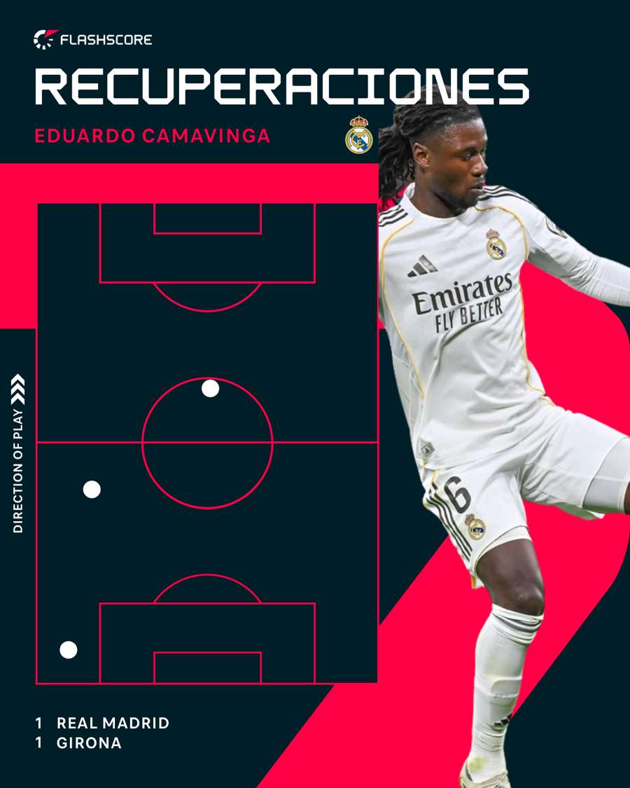 Las recuperaciones de Camavinga