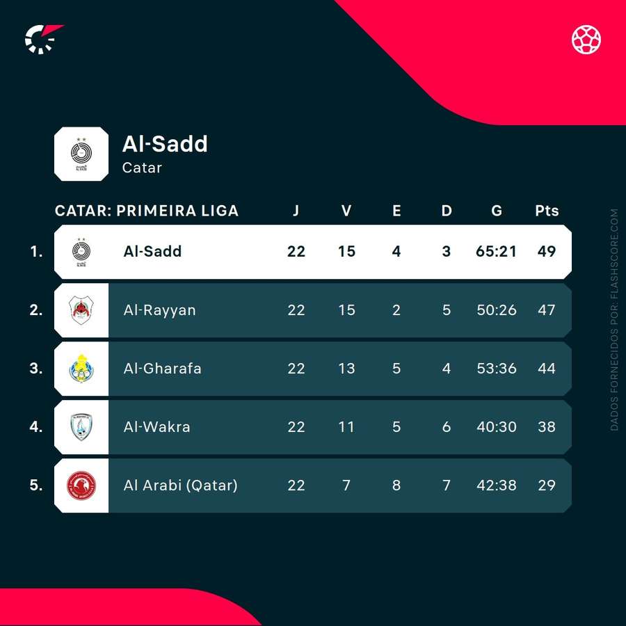 Al-Sadd lidera campeonato do Catar
